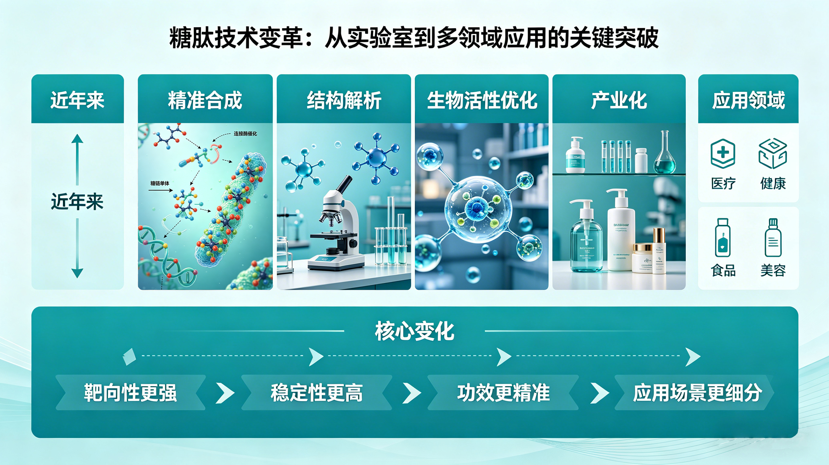 糖肽技术变革