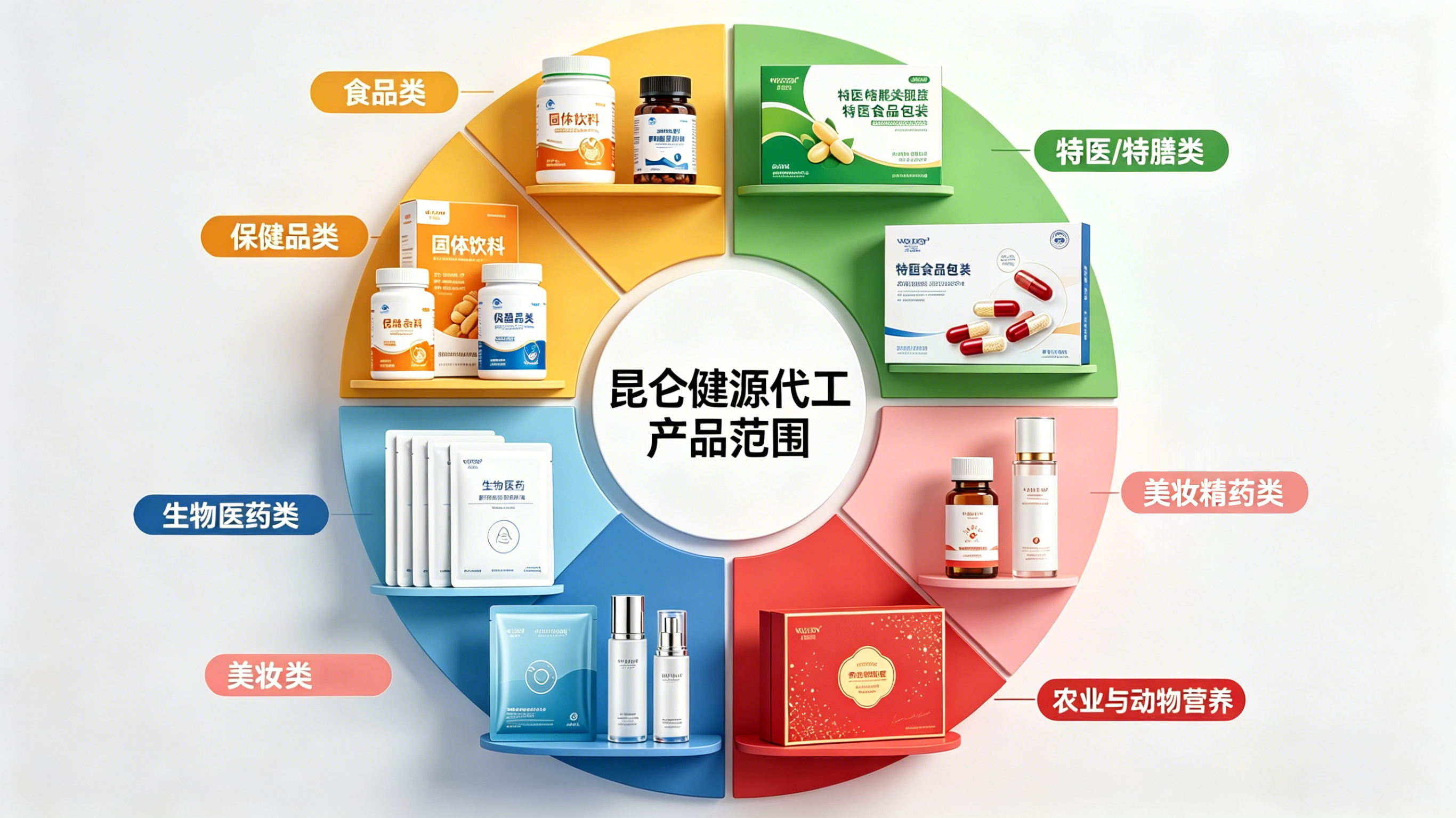代工产品范围